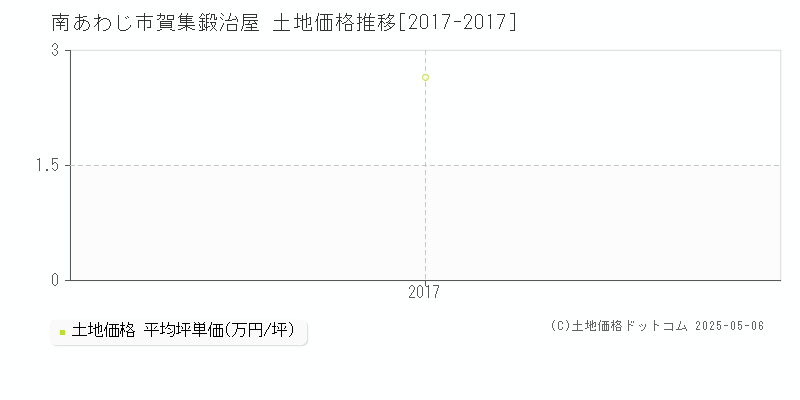 南あわじ市賀集鍛治屋の土地価格推移グラフ 