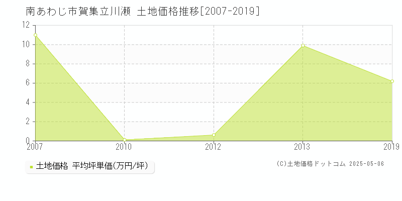 南あわじ市賀集立川瀬の土地価格推移グラフ 