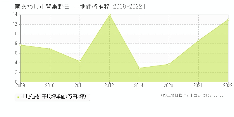 賀集野田(南あわじ市)の土地価格推移グラフ(坪単価)[2009-2022年]