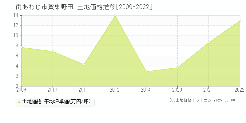 南あわじ市賀集野田の土地価格推移グラフ 