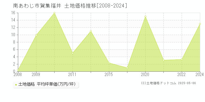 賀集福井(南あわじ市)の土地価格推移グラフ(坪単価)[2008-2024年]