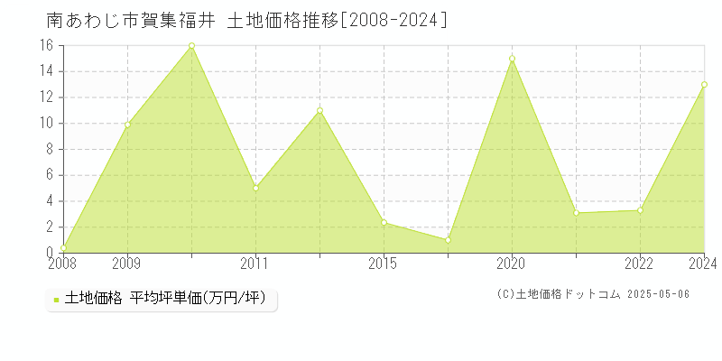 南あわじ市賀集福井の土地価格推移グラフ 