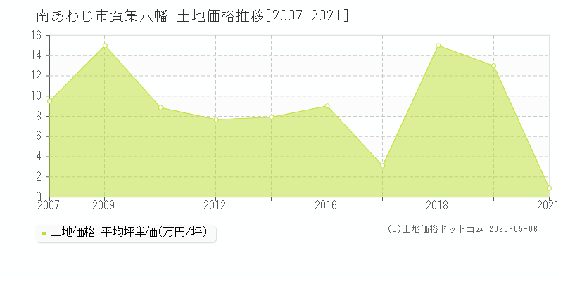 南あわじ市賀集八幡の土地価格推移グラフ 