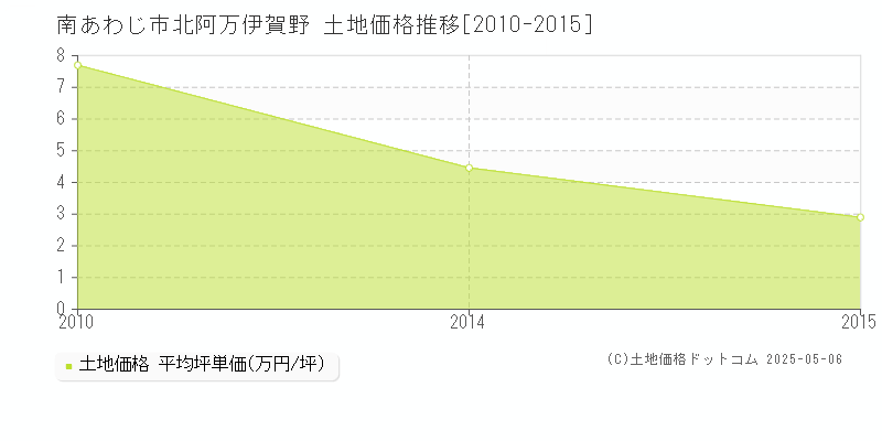 北阿万伊賀野(南あわじ市)の土地価格推移グラフ(坪単価)[2010-2015年]