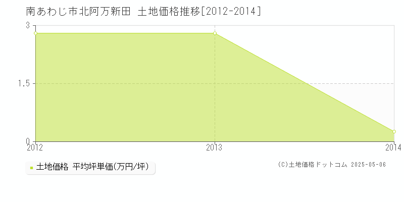 北阿万新田(南あわじ市)の土地価格推移グラフ(坪単価)[2012-2014年]