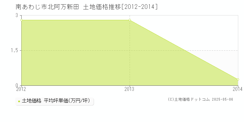 南あわじ市北阿万新田の土地価格推移グラフ 