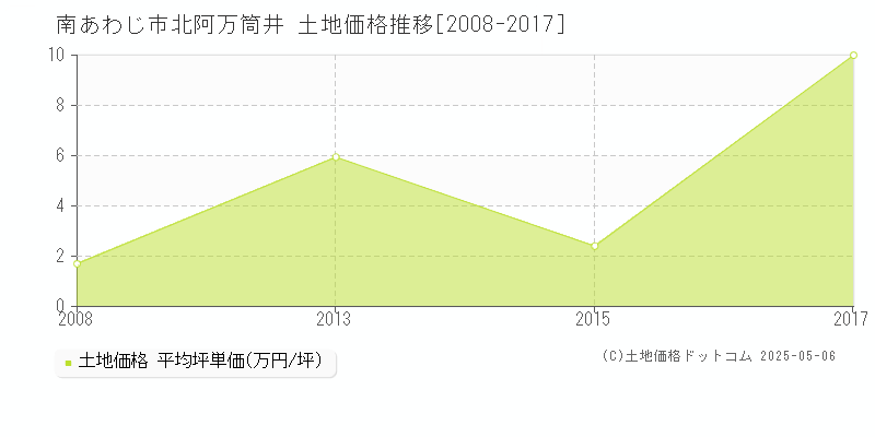 北阿万筒井(南あわじ市)の土地価格推移グラフ(坪単価)[2008-2017年]