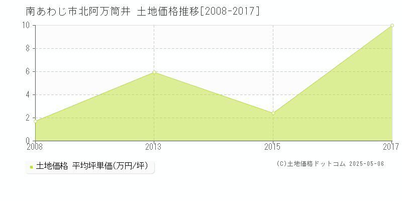 南あわじ市北阿万筒井の土地価格推移グラフ 