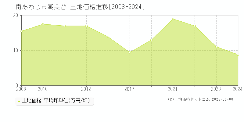 潮美台(南あわじ市)の土地価格推移グラフ(坪単価)[2008-2024年]