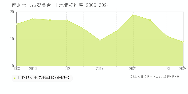 南あわじ市潮美台の土地価格推移グラフ 