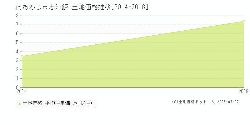 志知鈩(南あわじ市)の土地価格推移グラフ(坪単価)[2014-2018年]