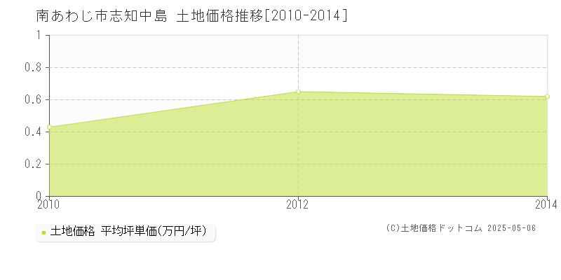 志知中島(南あわじ市)の土地価格推移グラフ(坪単価)[2010-2014年]
