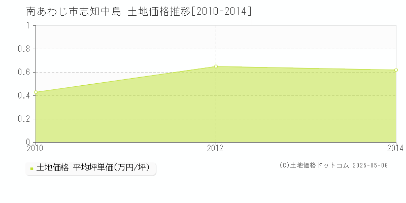 南あわじ市志知中島の土地価格推移グラフ 