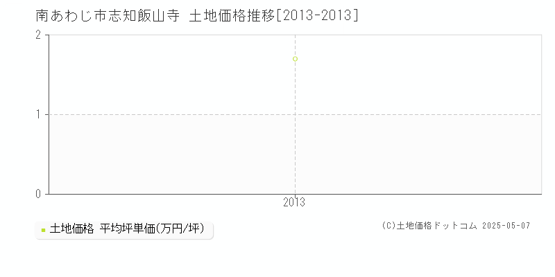 志知飯山寺(南あわじ市)の土地価格推移グラフ(坪単価)[2013-2013年]