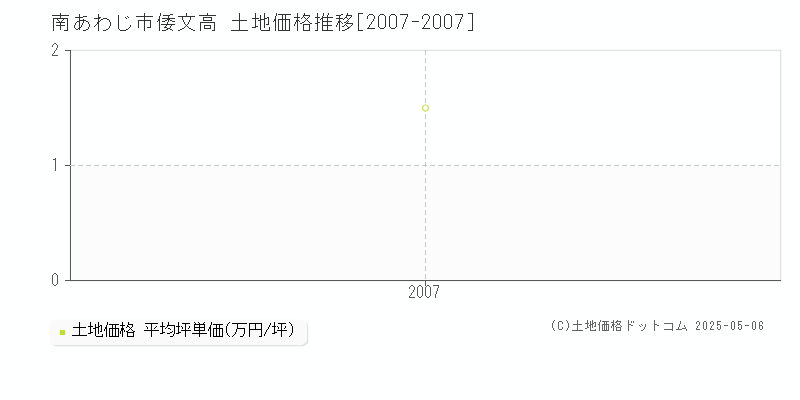 倭文高(南あわじ市)の土地価格推移グラフ(坪単価)[2007-2007年]