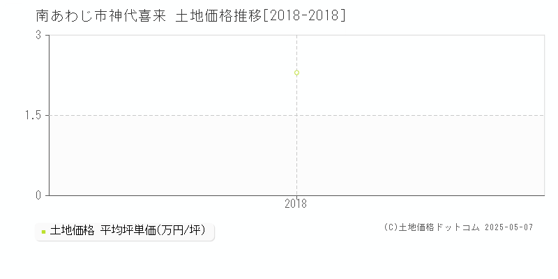 神代喜来(南あわじ市)の土地価格推移グラフ(坪単価)[2018-2018年]