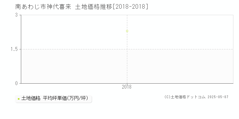 南あわじ市神代喜来の土地価格推移グラフ 