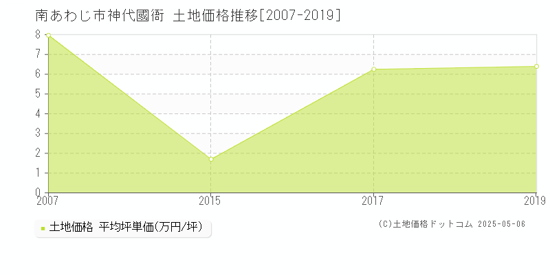 神代國衙(南あわじ市)の土地価格推移グラフ(坪単価)[2007-2019年]