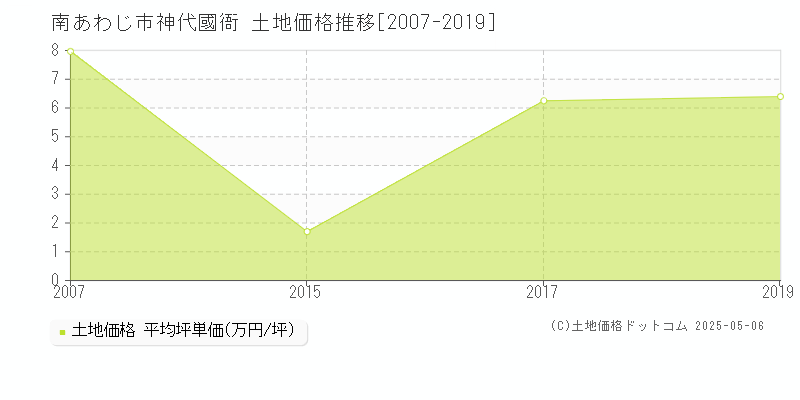 南あわじ市神代國衙の土地価格推移グラフ 