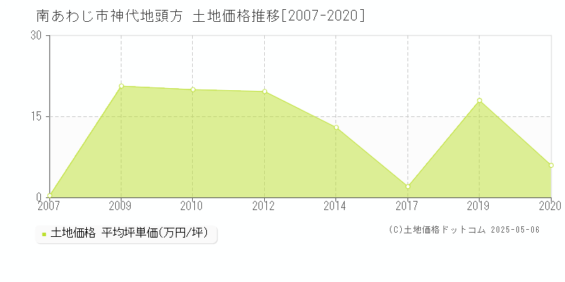 神代地頭方(南あわじ市)の土地価格推移グラフ(坪単価)[2007-2020年]