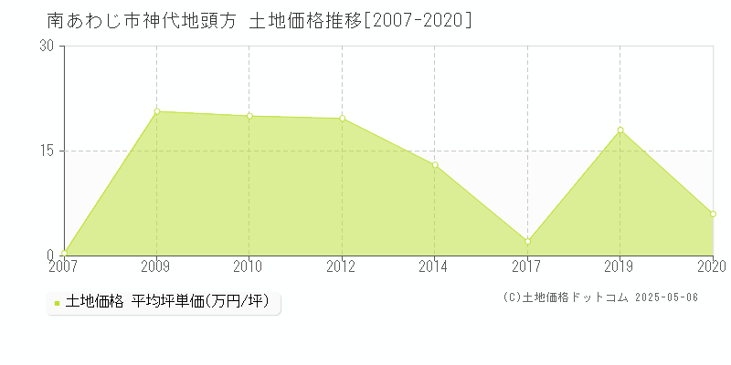 南あわじ市神代地頭方の土地価格推移グラフ 