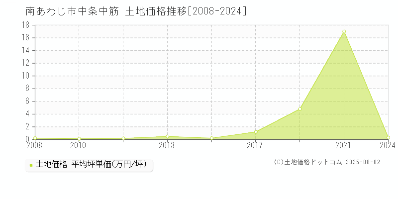 中条中筋(南あわじ市)の土地価格推移グラフ(坪単価)[2008-2024年]