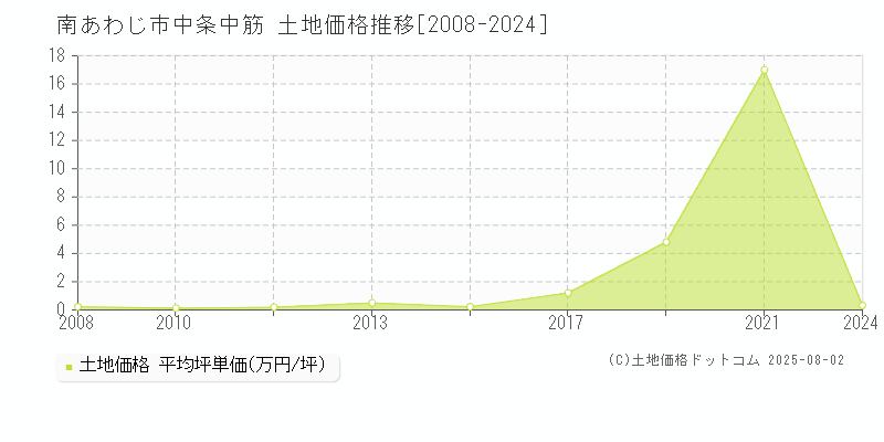 南あわじ市中条中筋の土地価格推移グラフ 