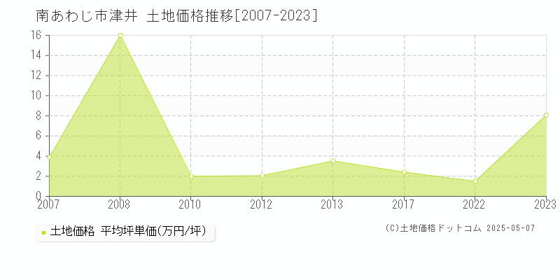 津井(南あわじ市)の土地価格推移グラフ(坪単価)[2007-2023年]