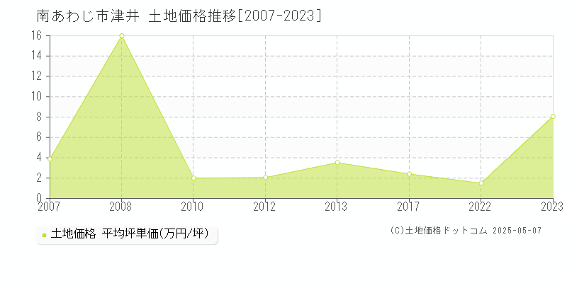 南あわじ市津井の土地取引価格推移グラフ 