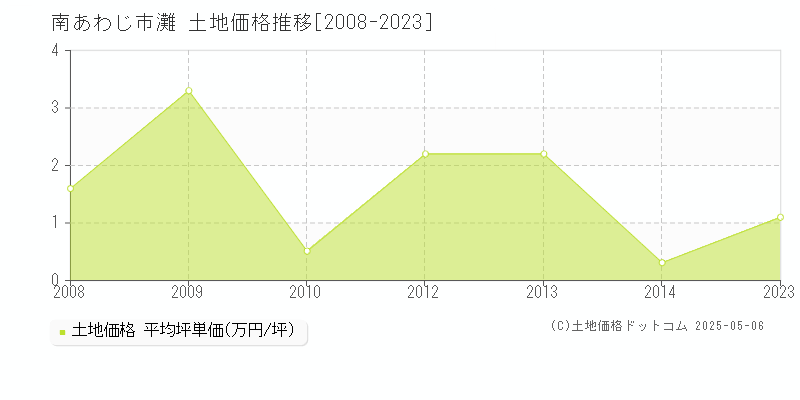 灘(南あわじ市)の土地価格推移グラフ(坪単価)[2008-2023年]
