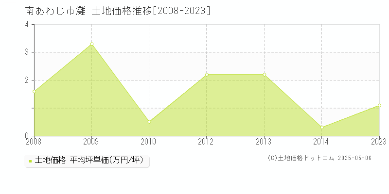 南あわじ市灘の土地価格推移グラフ 