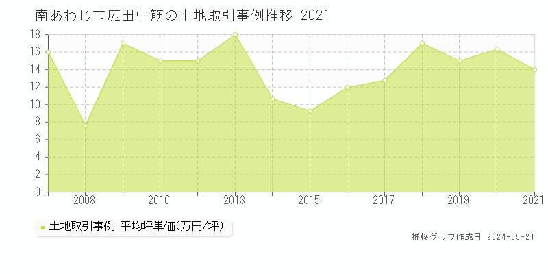 南あわじ市広田中筋の土地取引価格推移グラフ 
