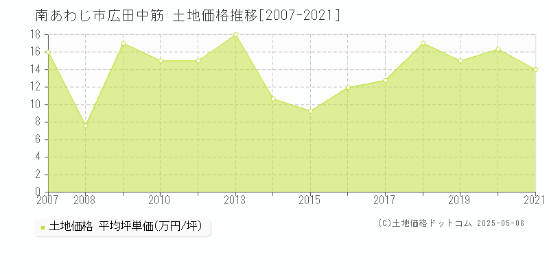 広田中筋(南あわじ市)の土地価格推移グラフ(坪単価)[2007-2021年]