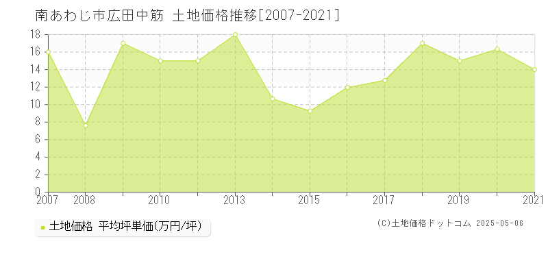 南あわじ市広田中筋の土地取引価格推移グラフ 