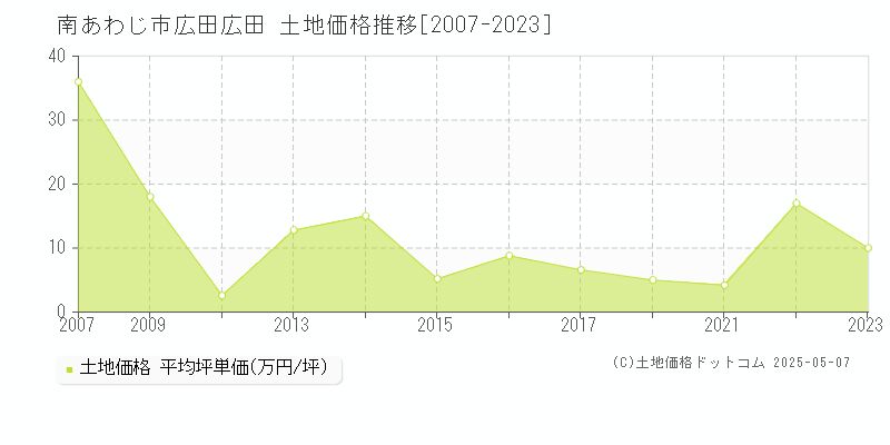 広田広田(南あわじ市)の土地価格推移グラフ(坪単価)[2007-2023年]