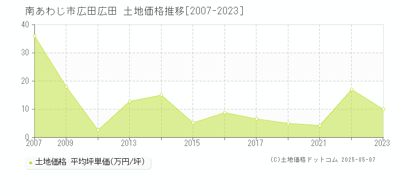 南あわじ市広田広田の土地価格推移グラフ 