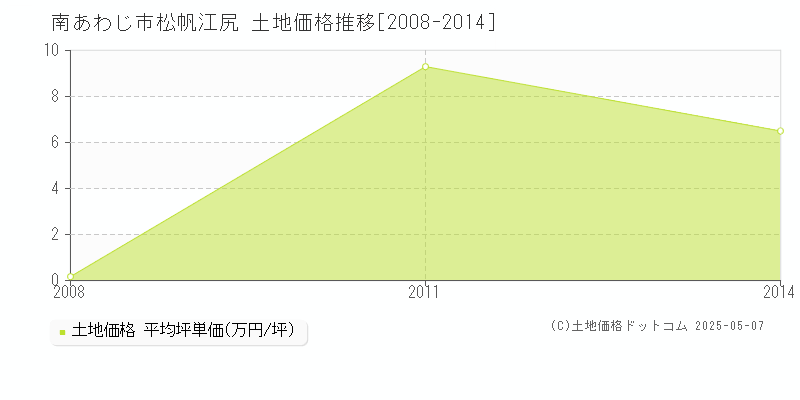 松帆江尻(南あわじ市)の土地価格推移グラフ(坪単価)[2008-2014年]
