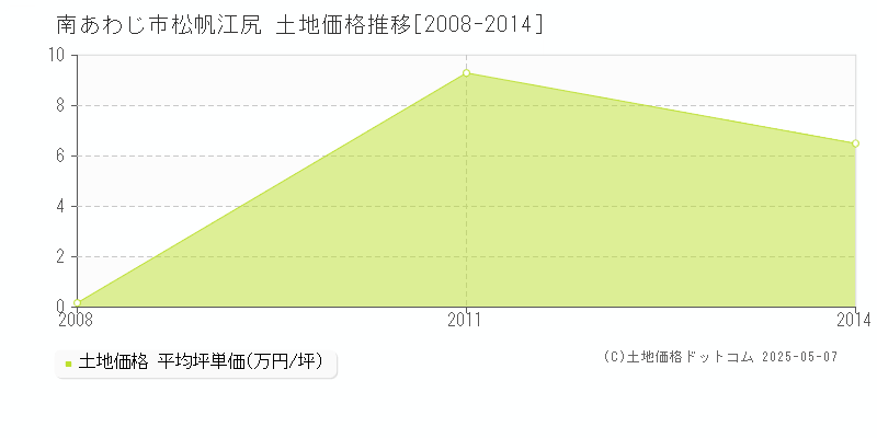 南あわじ市松帆江尻の土地価格推移グラフ 