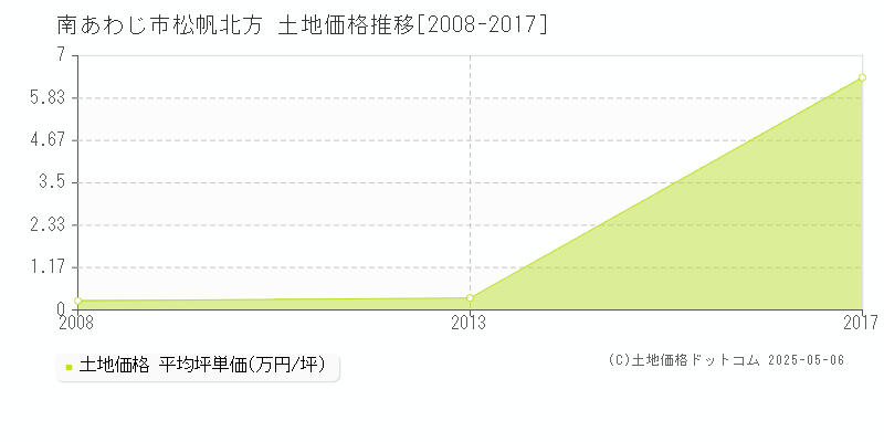 松帆北方(南あわじ市)の土地価格推移グラフ(坪単価)[2008-2017年]