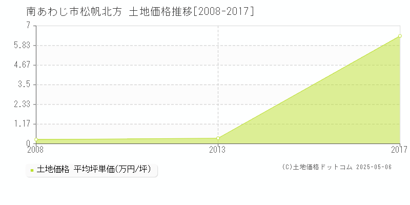 南あわじ市松帆北方の土地価格推移グラフ 