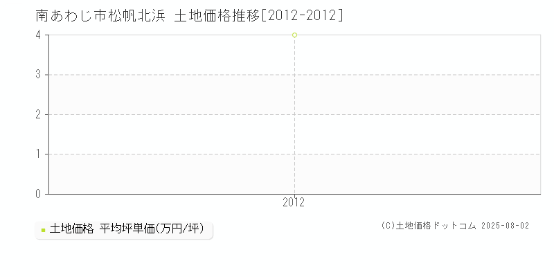 南あわじ市松帆北浜の土地価格推移グラフ 