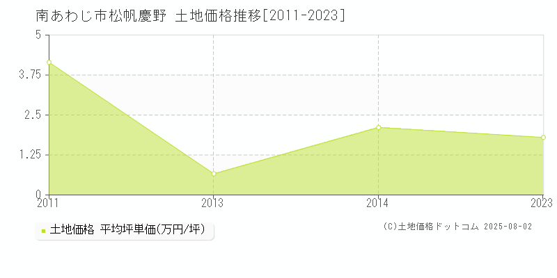 松帆慶野(南あわじ市)の土地価格推移グラフ(坪単価)[2011-2023年]