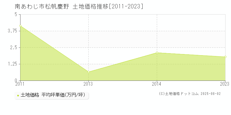 南あわじ市松帆慶野の土地価格推移グラフ 