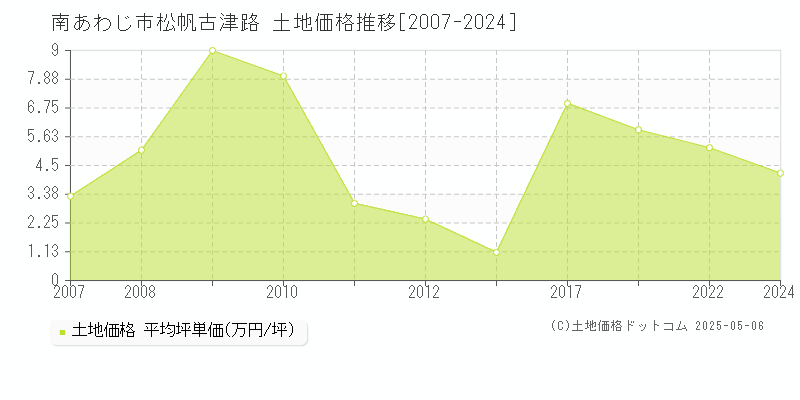 松帆古津路(南あわじ市)の土地価格推移グラフ(坪単価)[2007-2024年]