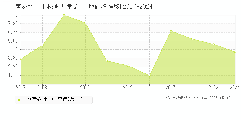 南あわじ市松帆古津路の土地価格推移グラフ 