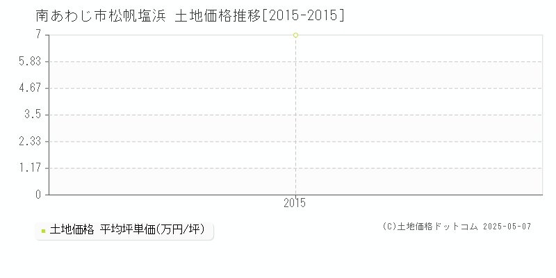 松帆塩浜(南あわじ市)の土地価格推移グラフ(坪単価)[2015-2015年]