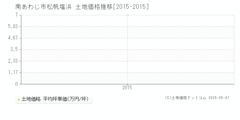 南あわじ市松帆塩浜の土地価格推移グラフ 