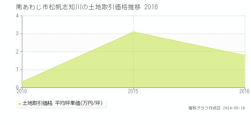 南あわじ市松帆志知川の土地価格推移グラフ 