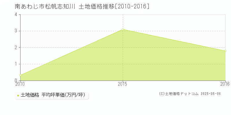 松帆志知川(南あわじ市)の土地価格推移グラフ(坪単価)[2010-2016年]