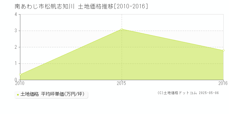 南あわじ市松帆志知川の土地価格推移グラフ 